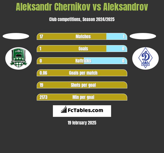 Aleksandr Chernikov vs Aleksandrov h2h player stats