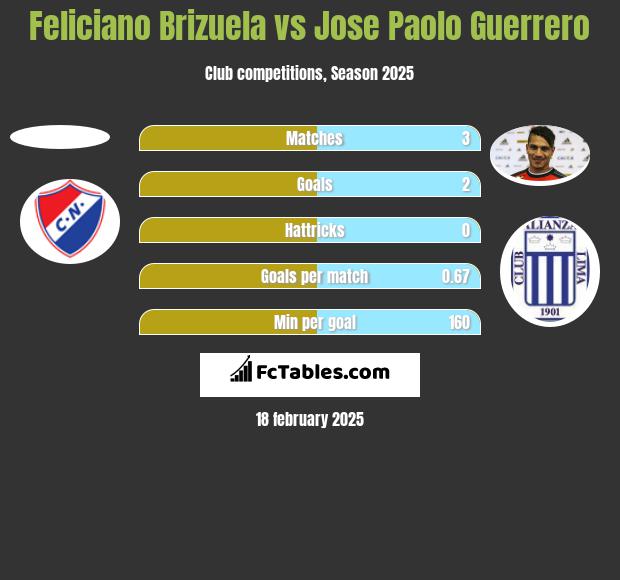 Feliciano Brizuela vs Jose Paolo Guerrero h2h player stats