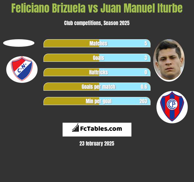 Feliciano Brizuela vs Juan Manuel Iturbe h2h player stats