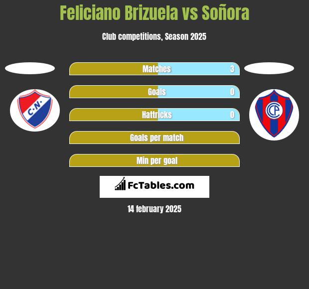 Feliciano Brizuela vs Soñora h2h player stats