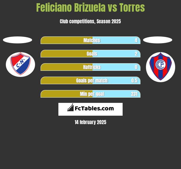 Feliciano Brizuela vs Torres h2h player stats