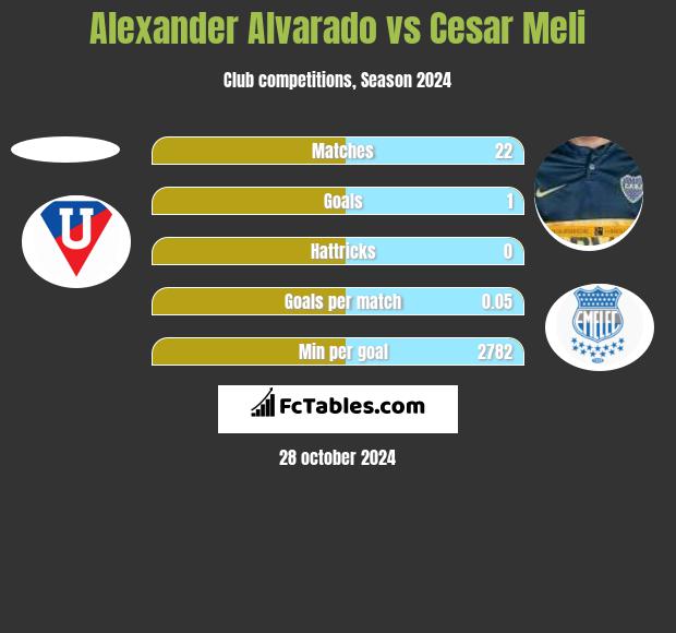 Alexander Alvarado vs Cesar Meli h2h player stats