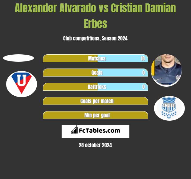 Alexander Alvarado vs Cristian Damian Erbes h2h player stats