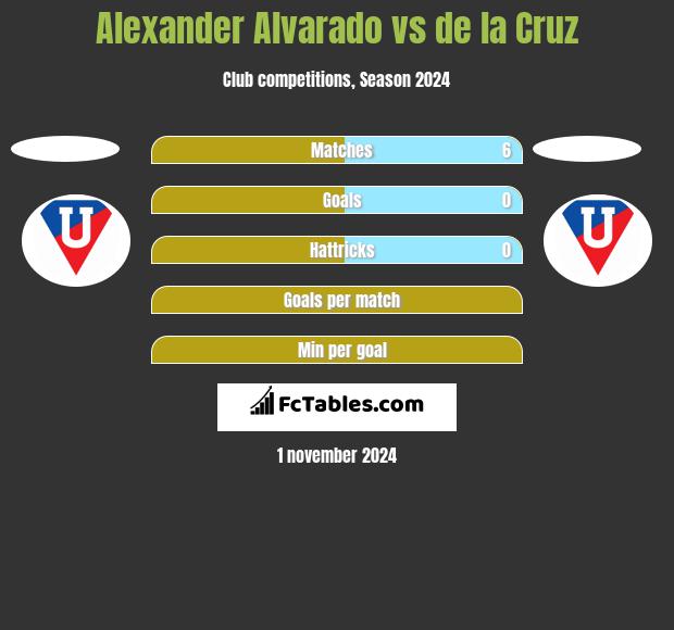 Alexander Alvarado vs de la Cruz h2h player stats