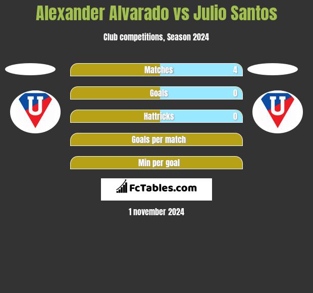 Alexander Alvarado vs Julio Santos h2h player stats