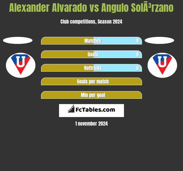 Alexander Alvarado vs Angulo SolÃ³rzano h2h player stats