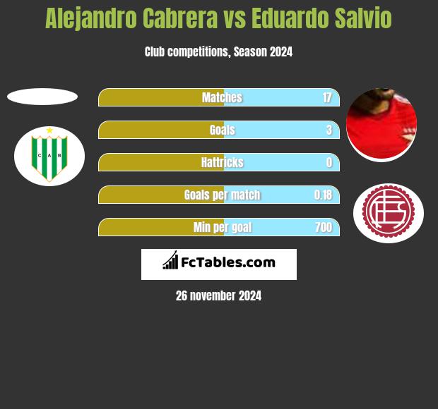 Alejandro Cabrera vs Eduardo Salvio h2h player stats