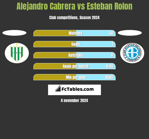 Alejandro Cabrera vs Esteban Rolon h2h player stats