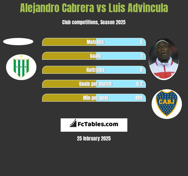 Alejandro Cabrera vs Luis Advincula h2h player stats