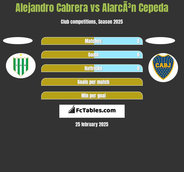 Alejandro Cabrera vs AlarcÃ³n Cepeda h2h player stats