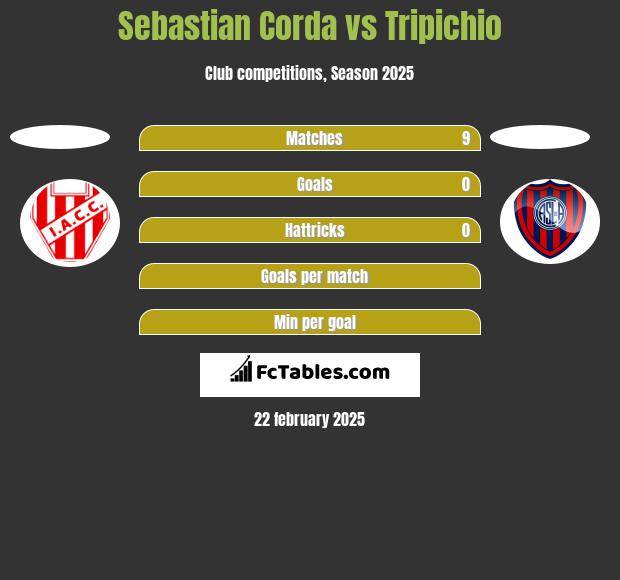 Sebastian Corda vs Tripichio h2h player stats