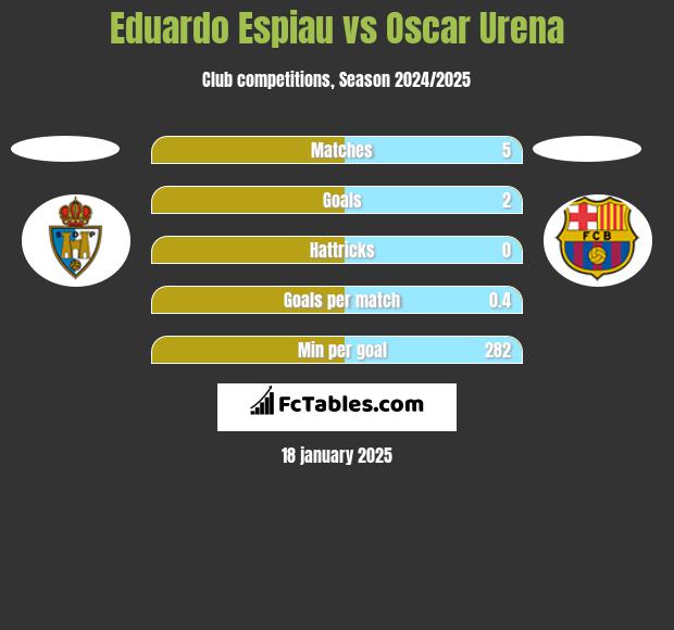 Eduardo Espiau vs Oscar Urena h2h player stats