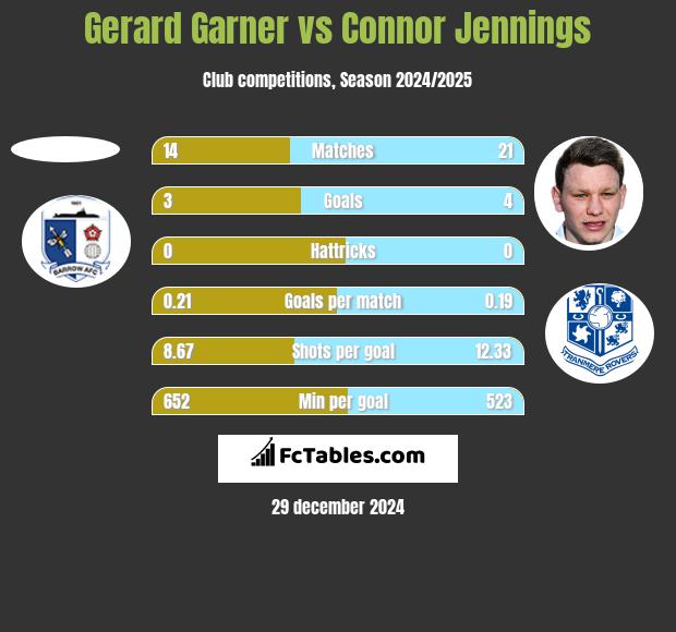 Gerard Garner vs Connor Jennings h2h player stats