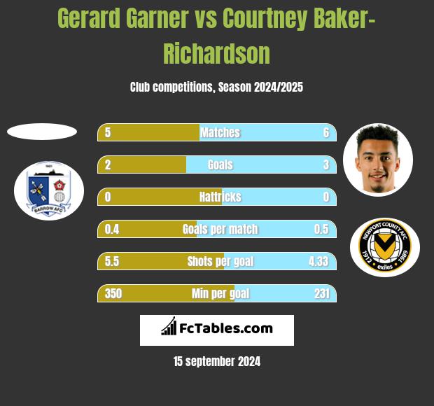 Gerard Garner vs Courtney Baker-Richardson h2h player stats