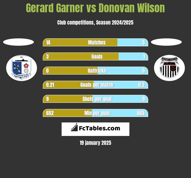 Gerard Garner vs Donovan Wilson h2h player stats