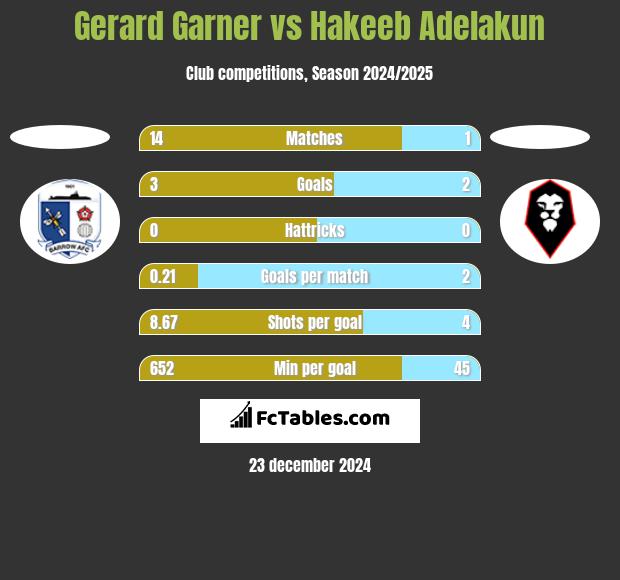 Gerard Garner vs Hakeeb Adelakun h2h player stats