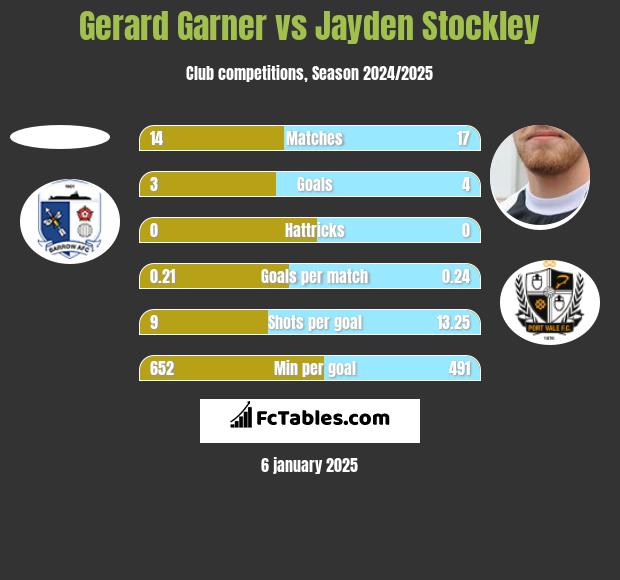 Gerard Garner vs Jayden Stockley h2h player stats