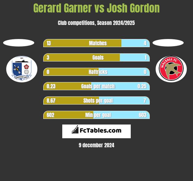 Gerard Garner vs Josh Gordon h2h player stats