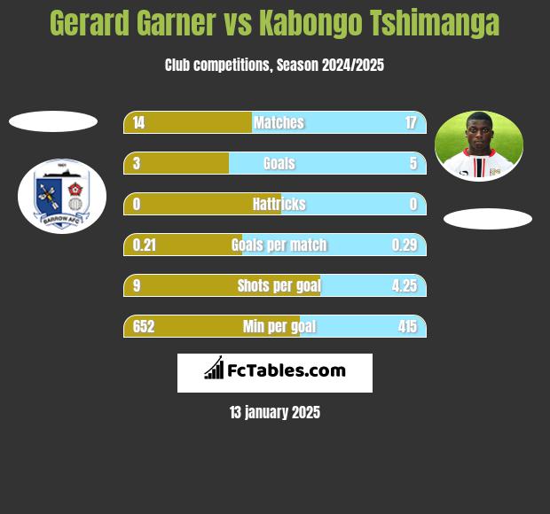 Gerard Garner vs Kabongo Tshimanga h2h player stats