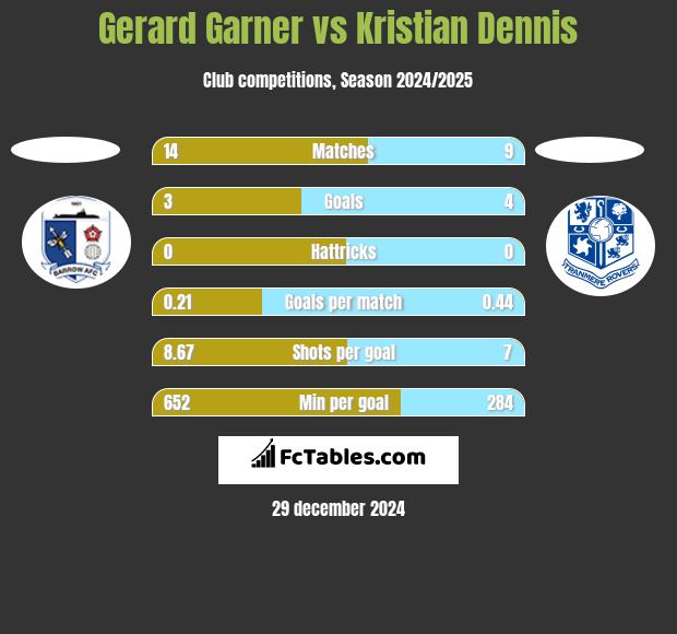 Gerard Garner vs Kristian Dennis h2h player stats