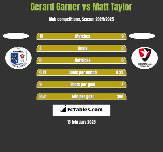 Gerard Garner vs Matt Taylor h2h player stats