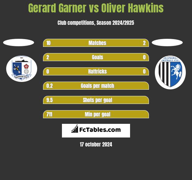 Gerard Garner vs Oliver Hawkins h2h player stats