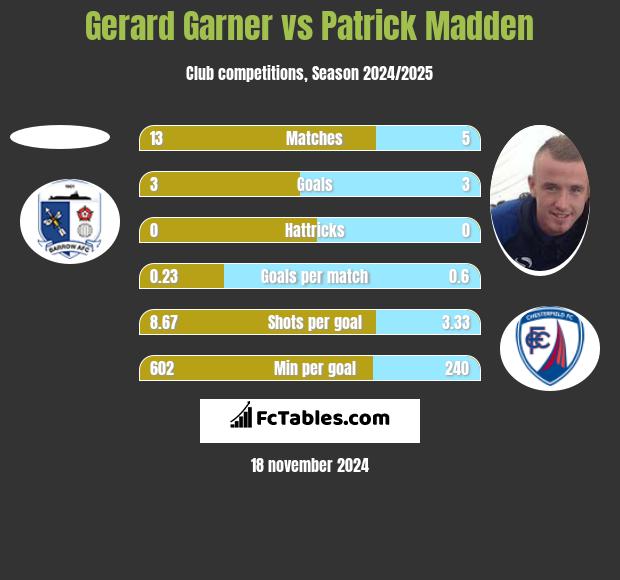 Gerard Garner vs Patrick Madden h2h player stats