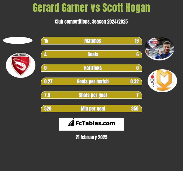 Gerard Garner vs Scott Hogan h2h player stats