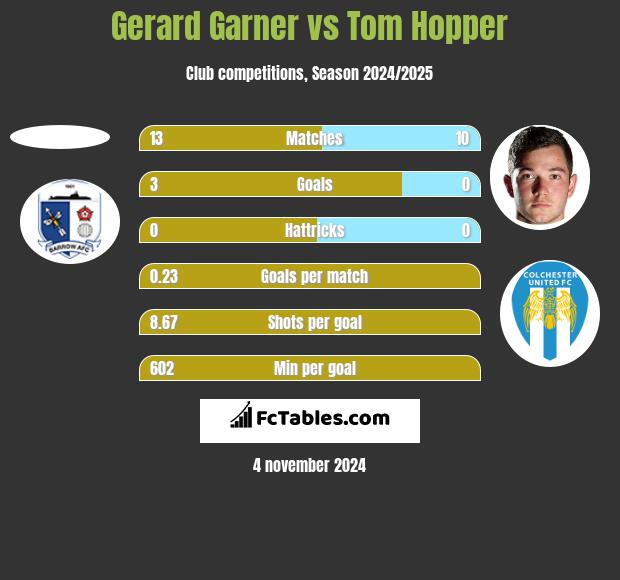 Gerard Garner vs Tom Hopper h2h player stats