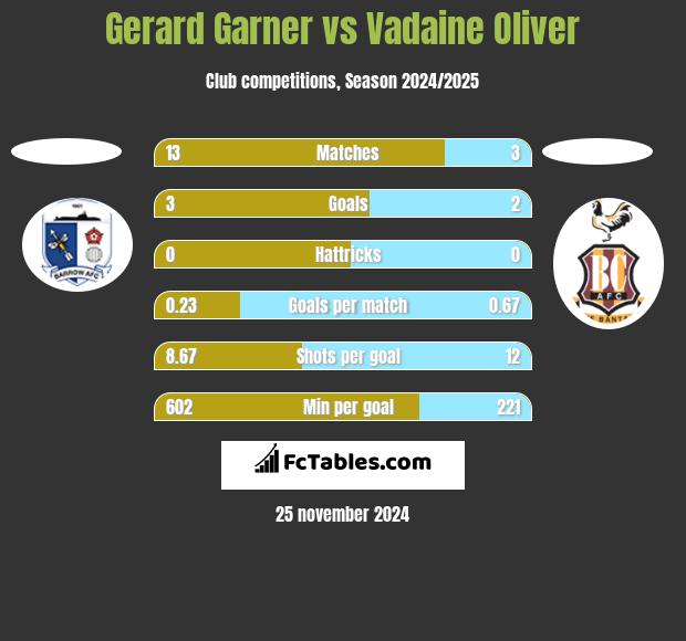 Gerard Garner vs Vadaine Oliver h2h player stats