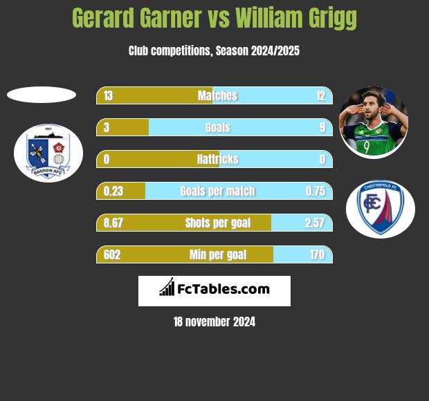 Gerard Garner vs William Grigg h2h player stats