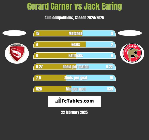 Gerard Garner vs Jack Earing h2h player stats