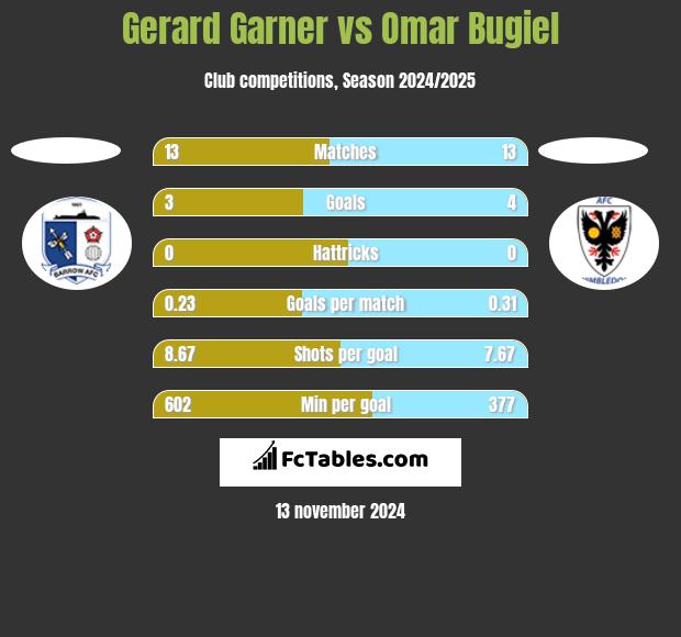 Gerard Garner vs Omar Bugiel h2h player stats