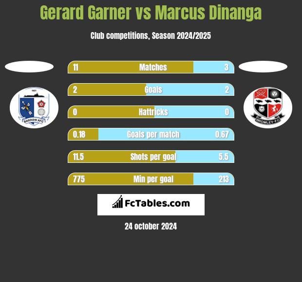 Gerard Garner vs Marcus Dinanga h2h player stats