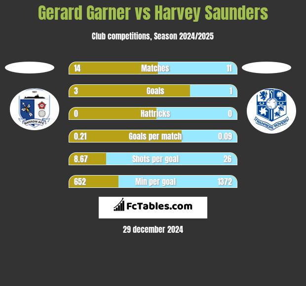 Gerard Garner vs Harvey Saunders h2h player stats