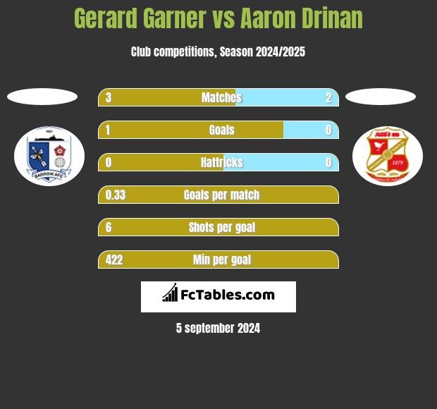 Gerard Garner vs Aaron Drinan h2h player stats