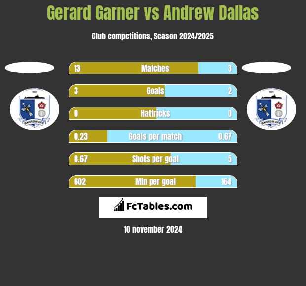 Gerard Garner vs Andrew Dallas h2h player stats