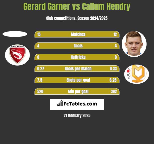 Gerard Garner vs Callum Hendry h2h player stats