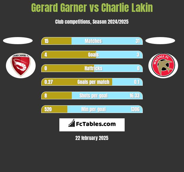 Gerard Garner vs Charlie Lakin h2h player stats