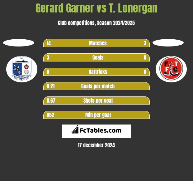 Gerard Garner vs T. Lonergan h2h player stats