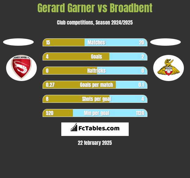 Gerard Garner vs Broadbent h2h player stats