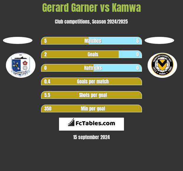 Gerard Garner vs Kamwa h2h player stats