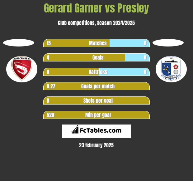 Gerard Garner vs Presley h2h player stats