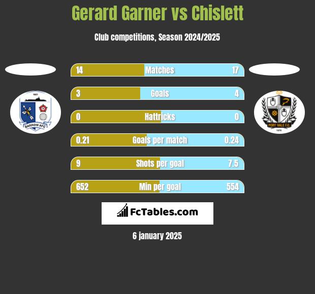 Gerard Garner vs Chislett h2h player stats