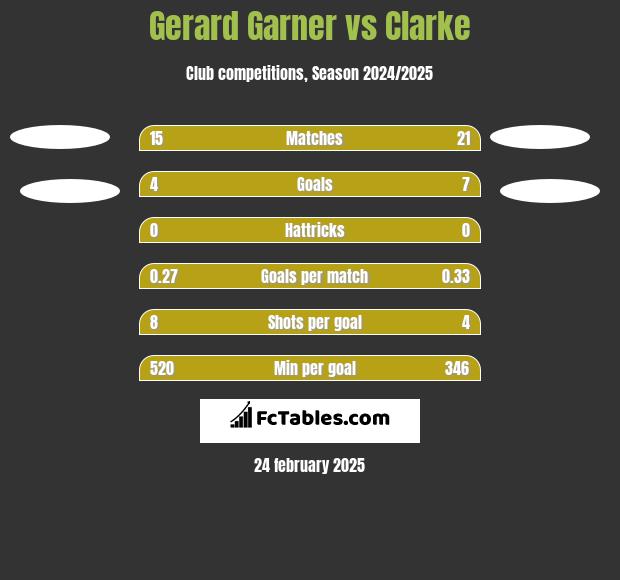 Gerard Garner vs Clarke h2h player stats