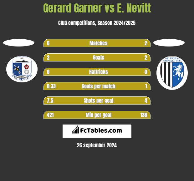 Gerard Garner vs E. Nevitt h2h player stats