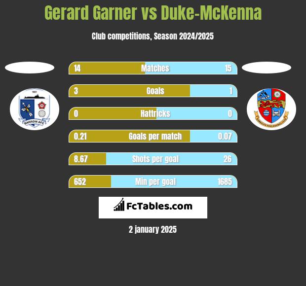 Gerard Garner vs Duke-McKenna h2h player stats