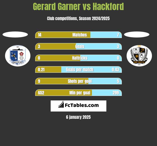 Gerard Garner vs Hackford h2h player stats