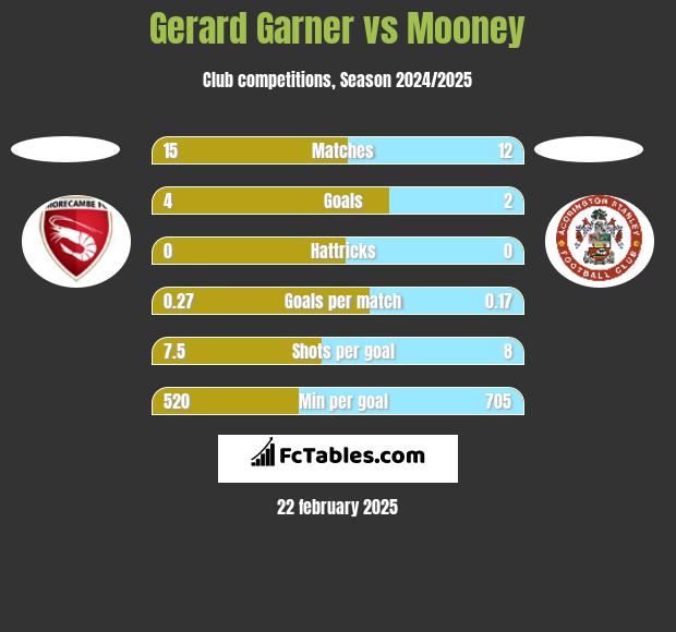 Gerard Garner vs Mooney h2h player stats