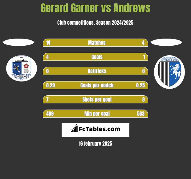 Gerard Garner vs Andrews h2h player stats